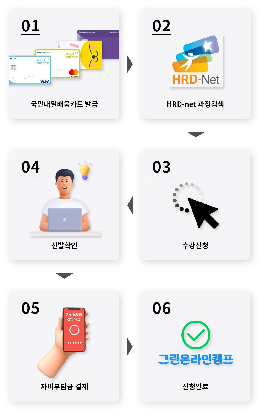 01 국민내일배움카드발급 → 02 HRD-net 과정검색 → 03 수강신청 → 04 선발확인 → 05 자비부담금 결제 → 06 신청완료